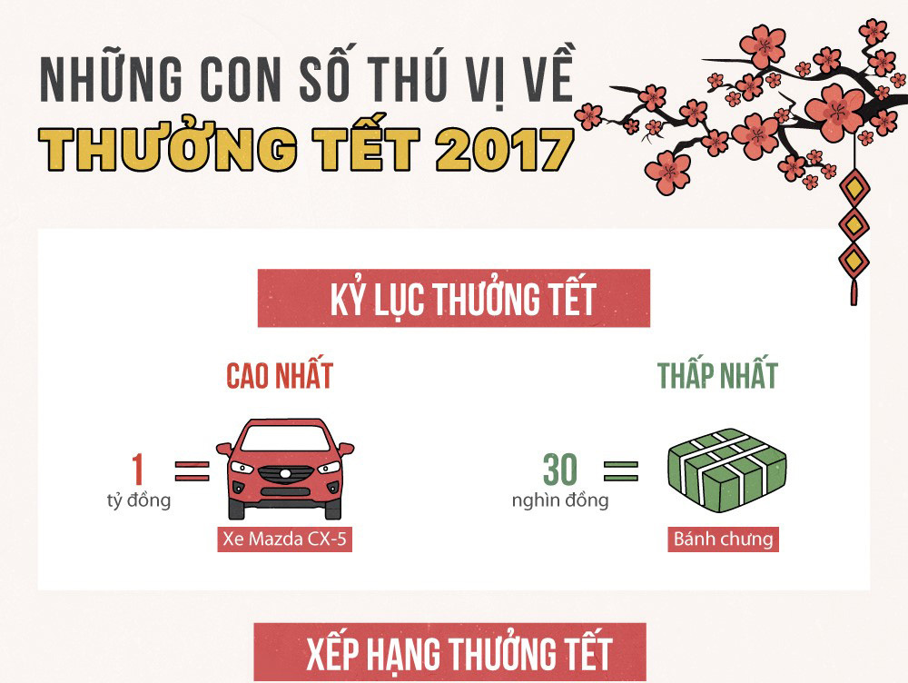 Những điều bất ngờ về thưởng Tết Nguyên đán 2017