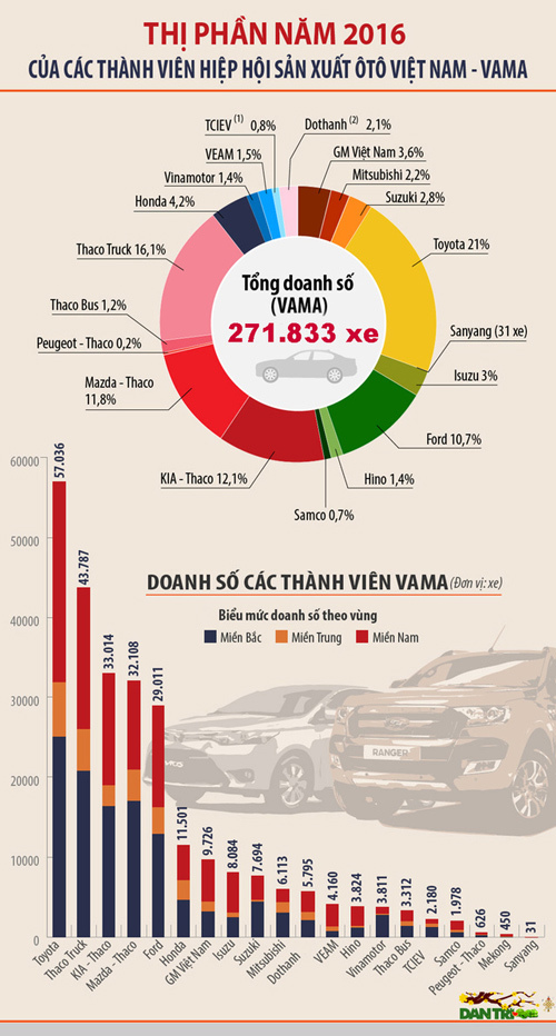 Doanh nghiệp nào bán nhiều ô tô nhất Việt Nam 2016?