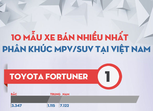 Mẫu SUV/MPV nào bán chạy nhất Việt Nam năm 2016?