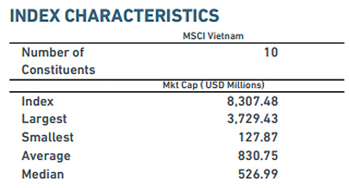 Thêm 2 cổ phiếu Việt Nam gia nhập MSCI Frontier Markets Index