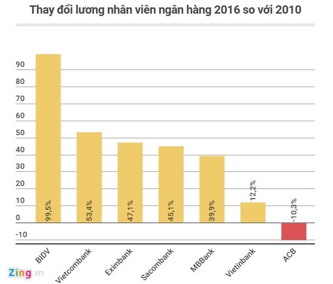 Lương nhân viên ngân hàng thay đổi ra sao?