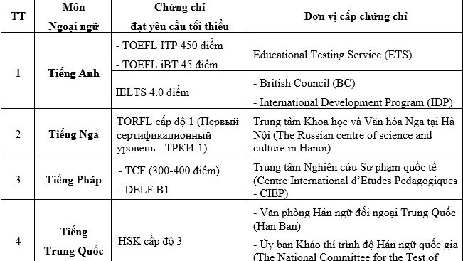 Những trường hợp được miễn thi Ngoại ngữ trong xét tốt nghiệp THPT năm 2017