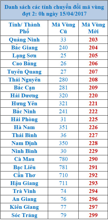 Tương Lai của Mã Số Điện Thoại tại Việt Nam