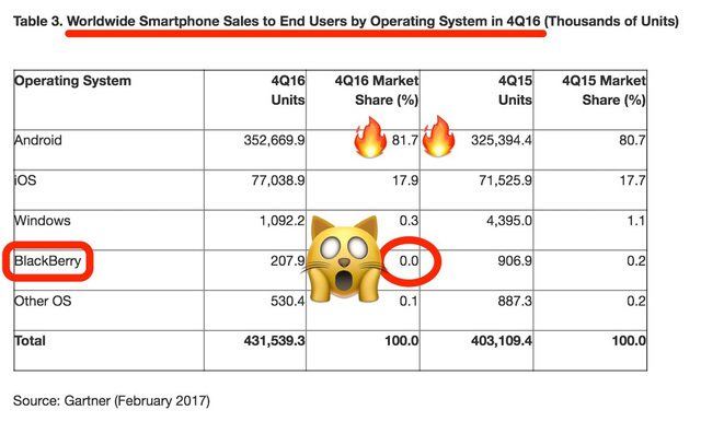 Dấu chấm hết cho một huyền thoại: Thị phần smartphone BlackBerry chỉ còn 0%