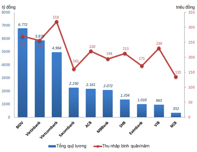 Đằng sau vẻ hào nhoáng thu nhập cao của lương ngân hàng