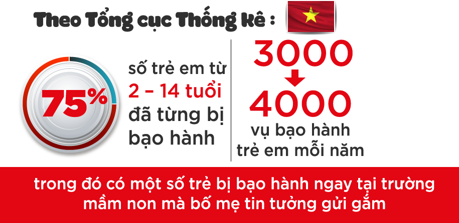 Bạo hành mầm non: Cha mẹ hãy bảo vệ con mình!