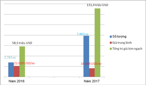 Ô tô du lịch nhập khẩu tăng hơn 180%