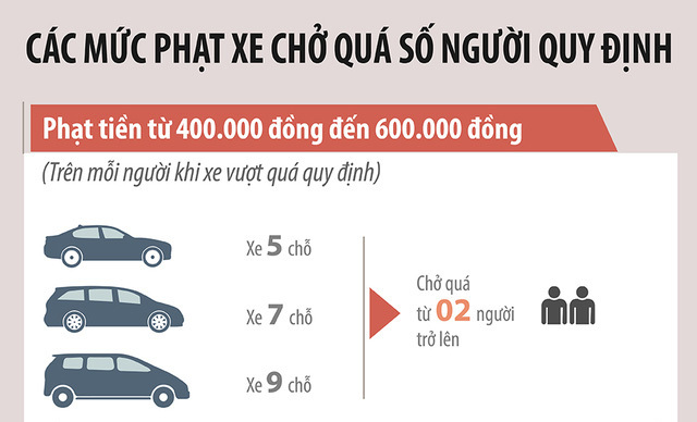 Phạt tới 40 triệu đồng nếu chở quá số người quy định, làm sao để tránh?