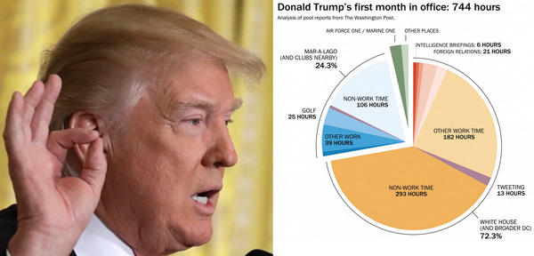 Một tháng Trump ở Nhà Trắng qua những con số