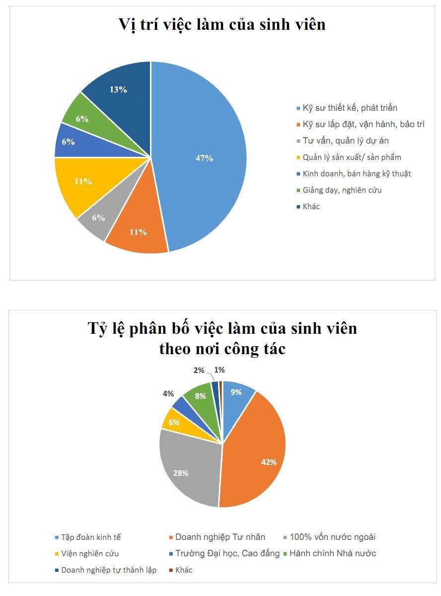 Có sinh viên Bách khoa sau 6 tháng tốt nghiệp lương 60 triệu đồng