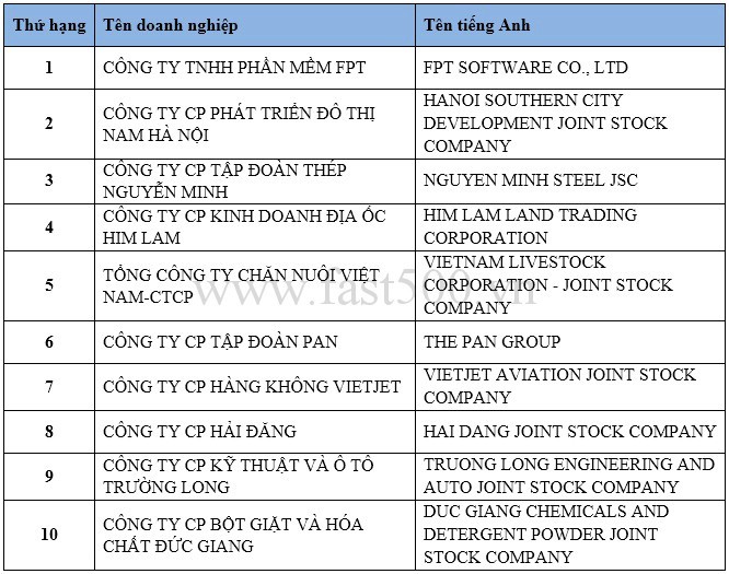 xếp hạng, doanh nghiệp, Việt Nam, năm 2017