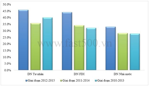 FAST500: 500 DN tăng trưởng nhanh nhất Việt Nam 2017