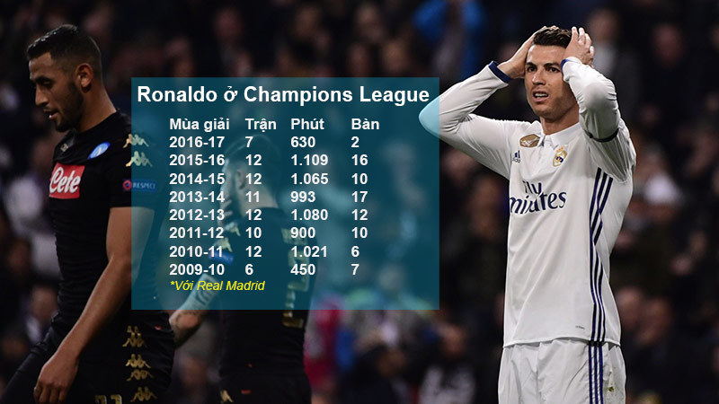 Ronaldo, anh có còn dám cao ngạo nữa không?