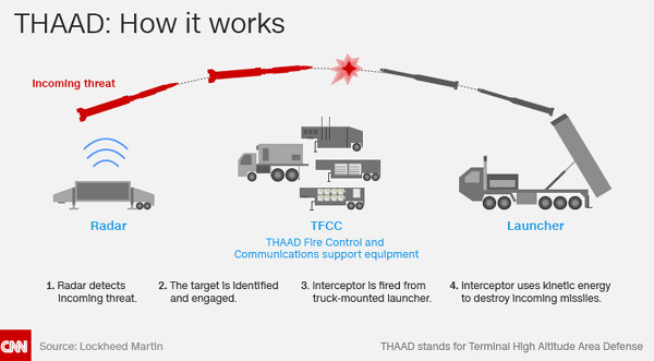 Hệ thống tiêu diệt  tên lửa Triều Tiên đã đến Hàn Quốc