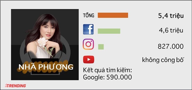 Hồ Ngọc Hà, Nhã Phương quyền lực nhất trên Internet ở Việt Nam