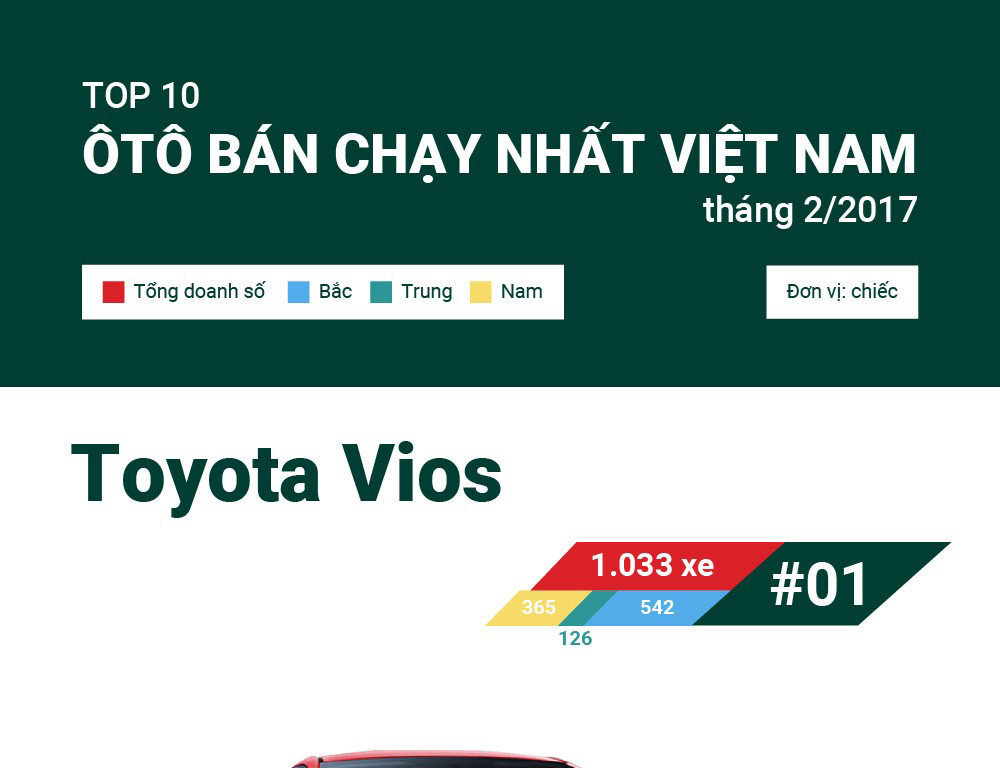 Toyota Vios tiếp tục dẫn đầu top 10 ôtô bán chạy tháng 2