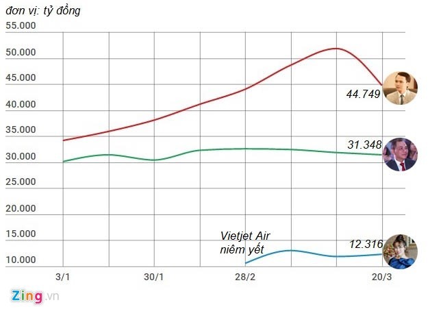 Vì sao ông Trịnh Văn Quyết không được xếp hạng tỷ phú USD