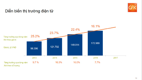 Doanh số khủng của Điện máy Xanh 2016