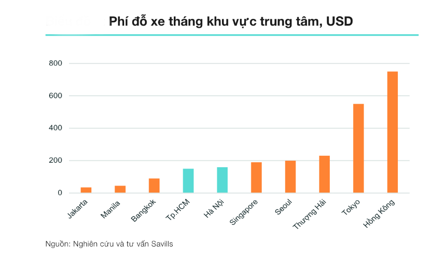 Người Hà Nội, Sài Gòn đang gánh phí đỗ xe cao hơn Bangkok, Manila