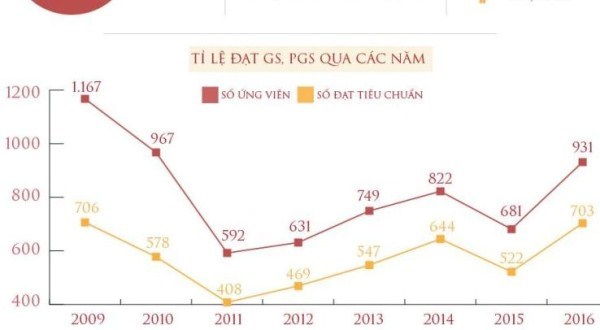 Dự thảo tiêu chuẩn giáo sư, phó giáo sư mới: Cần đề cao thực chất