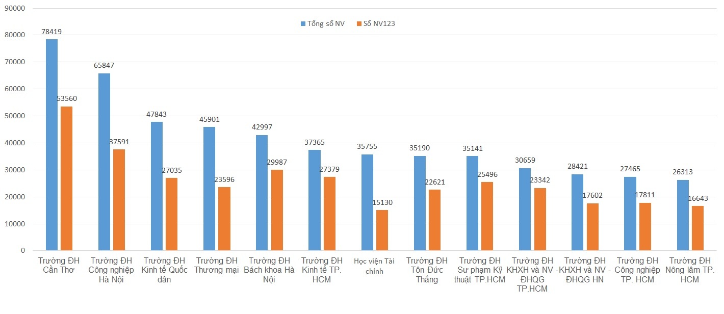13 trường đại học được thí sinh đăng ký nhiều nhất