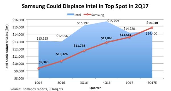 Samsung sắp soán ngôi nhà sản xuất chip số 1 thế giới của Intel?