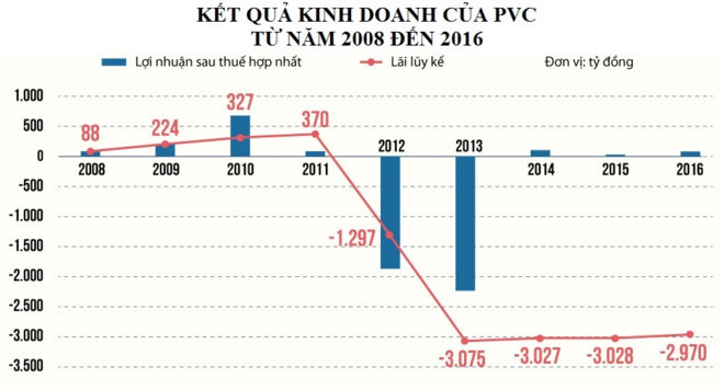 Bao nhiêu công ty thành viên của PVN đang thua lỗ?