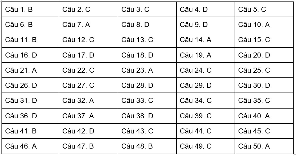 Đáp án tham khảo đề thi môn Toán kỳ thi THPT quốc gia 2017