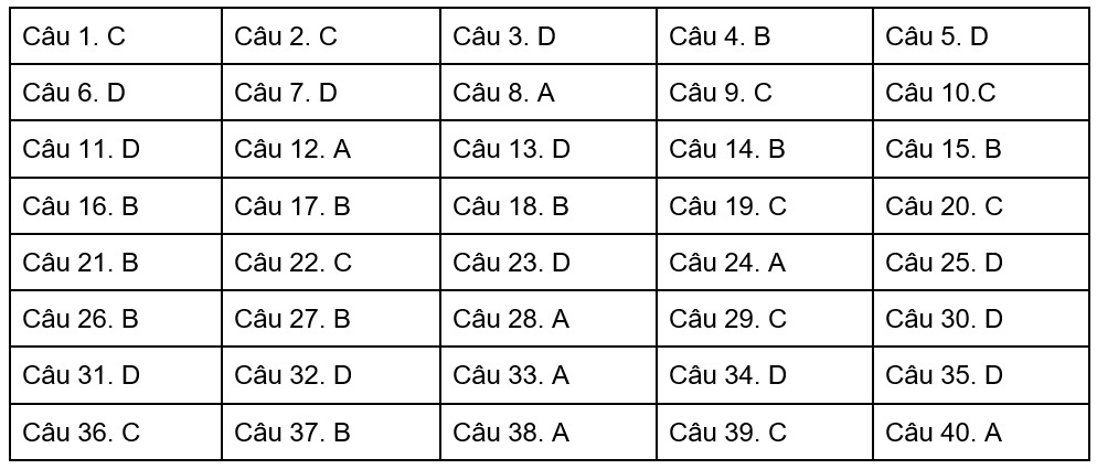 Đáp án tham khảo đề thi môn Vật lí kỳ thi THPT quốc gia 2017