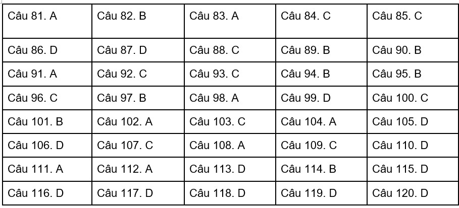 Đáp án tham khảo đề thi môn Sinh học kỳ thi THPT quốc gia 2017