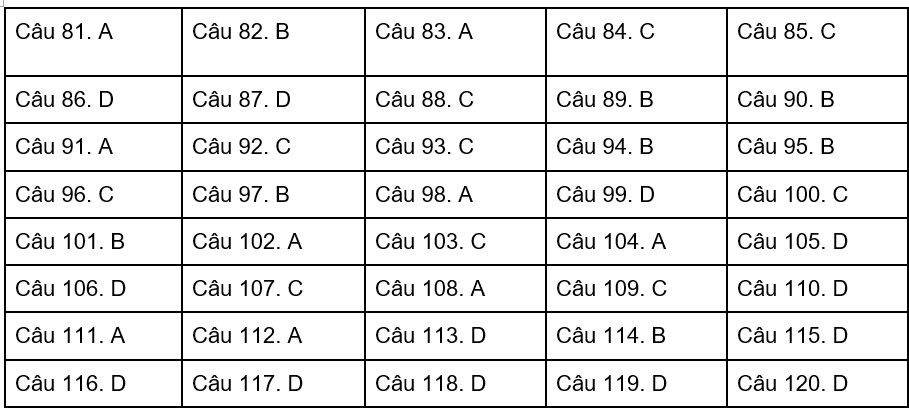 Đáp án tham khảo đề thi môn Sinh học kỳ thi THPT quốc gia 2017