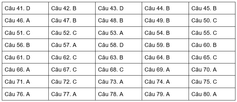 Đáp án tham khảo đề thi môn Hóa học kỳ thi THPT quốc gia 2017