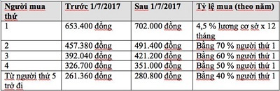 Sẽ tăng mức đóng Bảo hiểm y tế