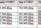 Sẽ tăng mức đóng Bảo hiểm y tế