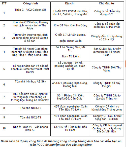 Cháy chung cư: Hà Nội công bố 10 dự án chưa đảm bảo về PCCC đưa dân vào ở