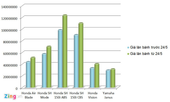 Honda SH 150i đột ngột tăng gần 20 triệu đồng