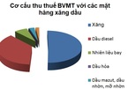 Thuế xăng dầu tối đa 8.000 đồng/lít: Giải thích 'thu nhiều - chi ít'