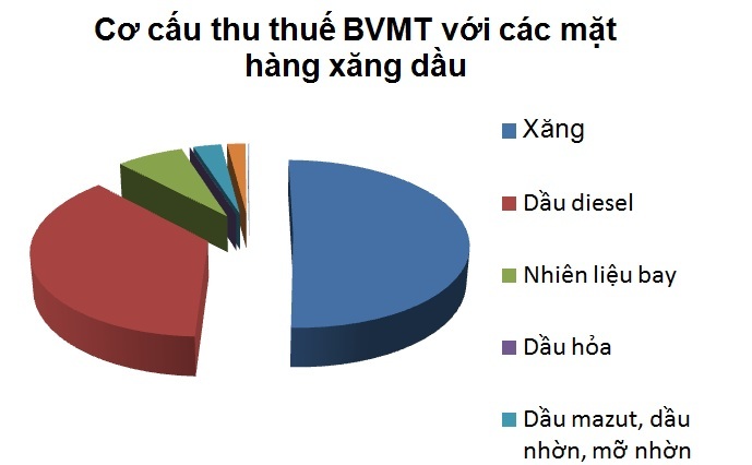 Thuế xăng dầu tối đa 8.000 đồng/lít: Giải thích 'thu nhiều - chi ít'