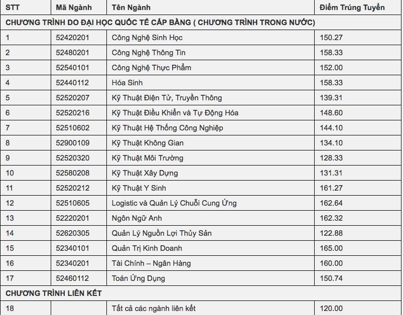 diem chuan truong ĐH Quoc te, ĐH Quoc gia TPHCM