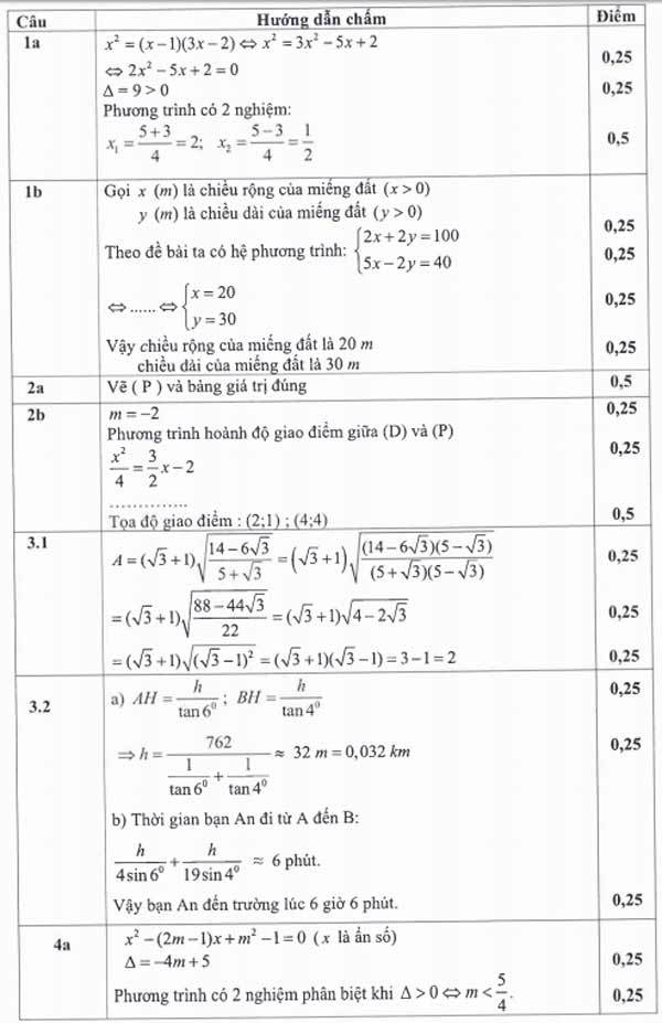 dap an de thi mon Toan