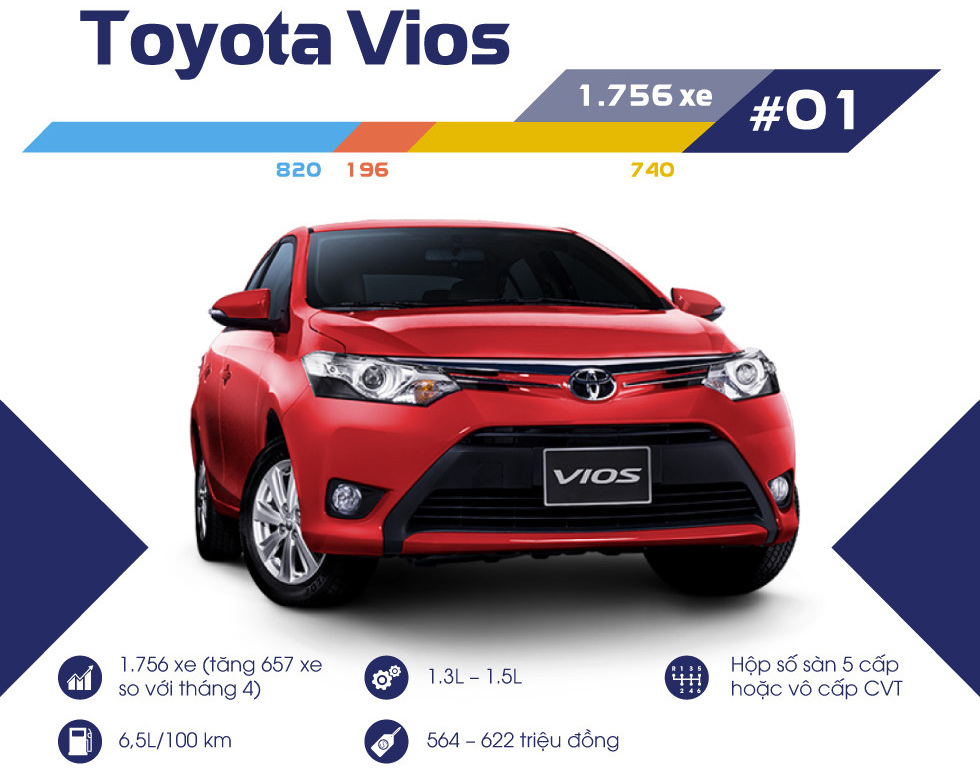 Toyota Vios bán chạy nhất tháng 5 với hơn 1.700 xe