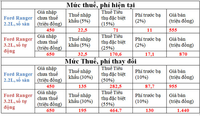 Thuế tăng, giá đội thêm 400 triệu, xe bán tải hết cửa về Việt Nam