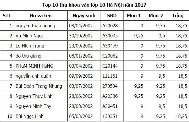 diem thi tuyen sinh vao lop 10 2017