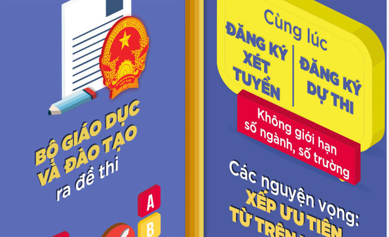 Biến động thi tốt nghiệp và đại học qua nửa thế kỷ