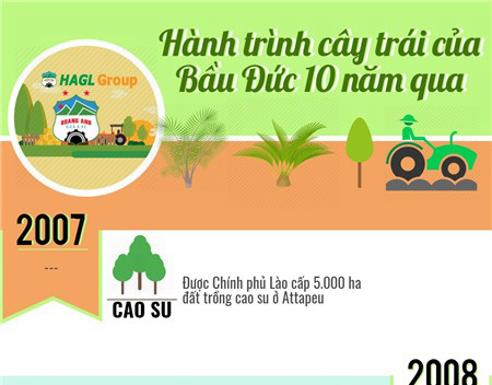 Hành trình trái cây của bầu Đức 10 năm qua