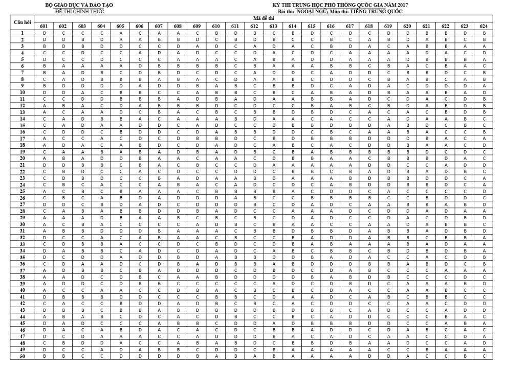 Đáp án chính thức môn tiếng Trung Quốc kỳ thi THPT quốc gia 2017