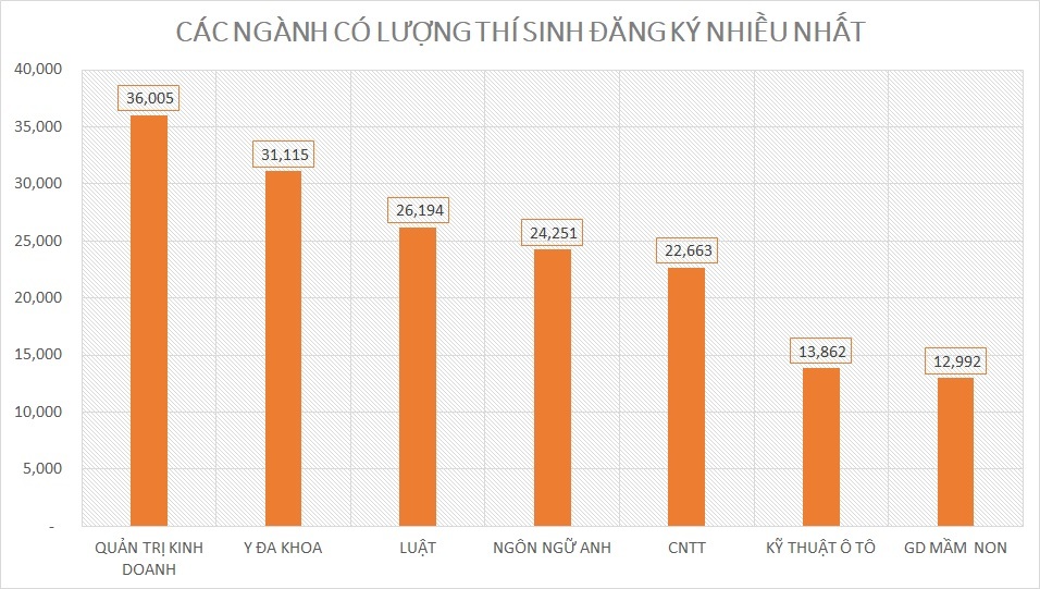 7 ngành được thí sinh lựa chọn nhiều nhất kỳ tuyển sinh đại học 2017