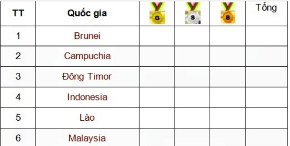 Bảng tổng sắp huy chương SEA Games 29