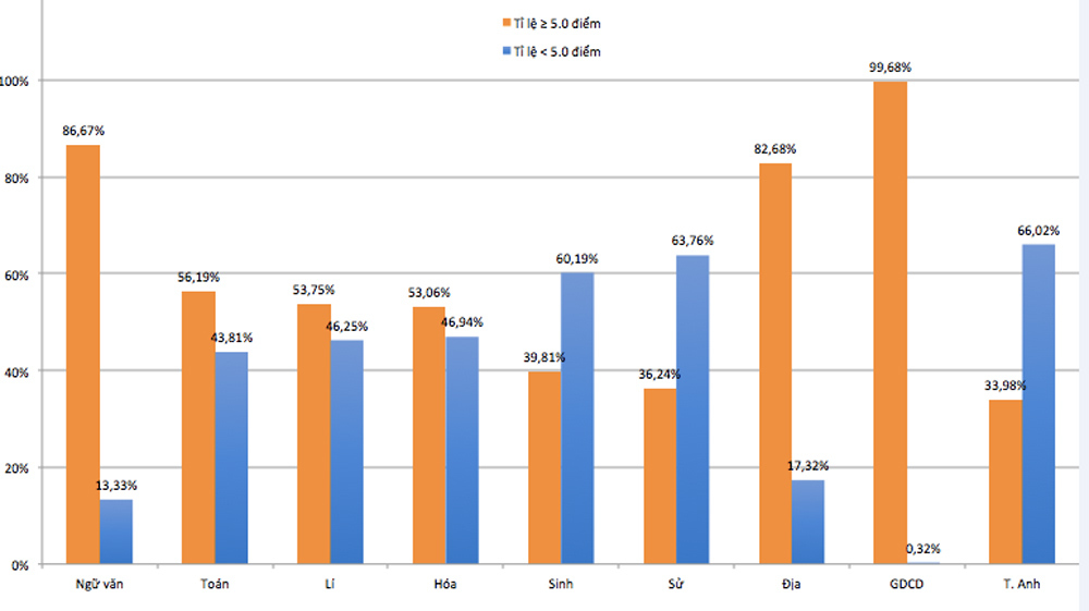 Long An có 23 điểm 10 thi THPT quốc gia