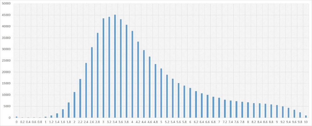 Môn Tiếng Anh: 69% thí sinh đạt điểm dưới trung bình